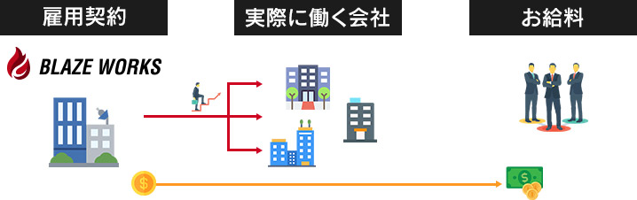 派遣の仕事の仕組み解説図